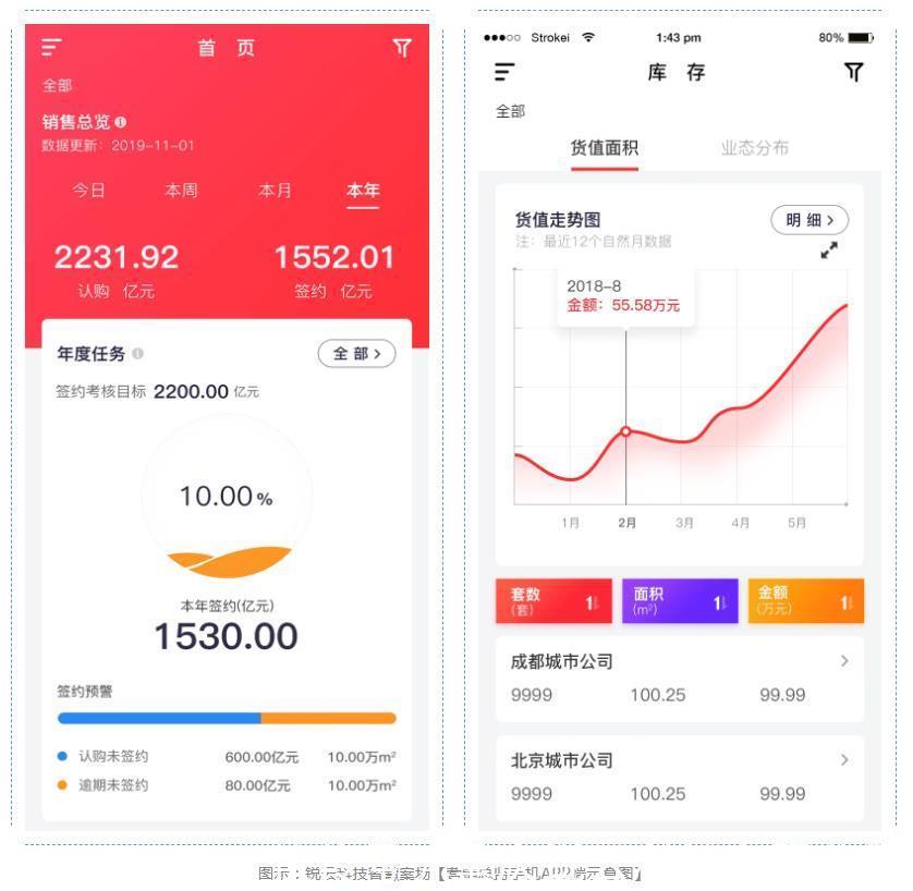管理|创新房企数智化营销模式，重构房企价值蝶变“案场利器”丨锐云科技智慧案场管理系统