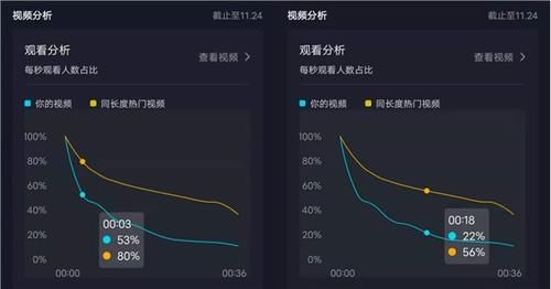 用户留存|比起完播率，在抖音这个指标更重要