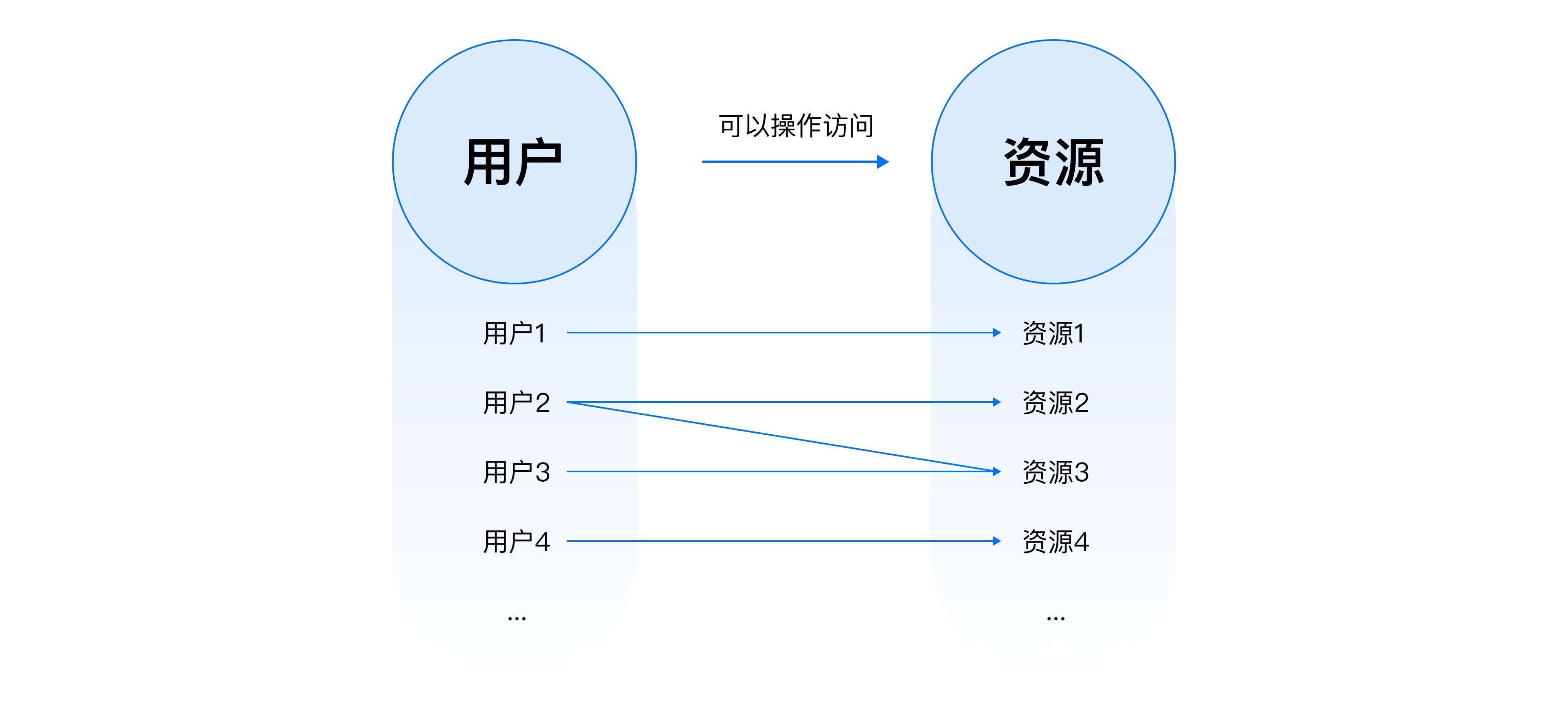 访问|B端设计实战：基于角色&属性的权限设计