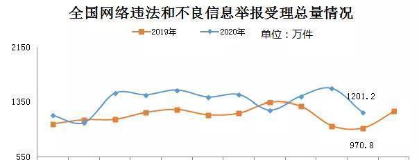 举报中心|11月全国受理网络违法和不良信息举报1201.2万件