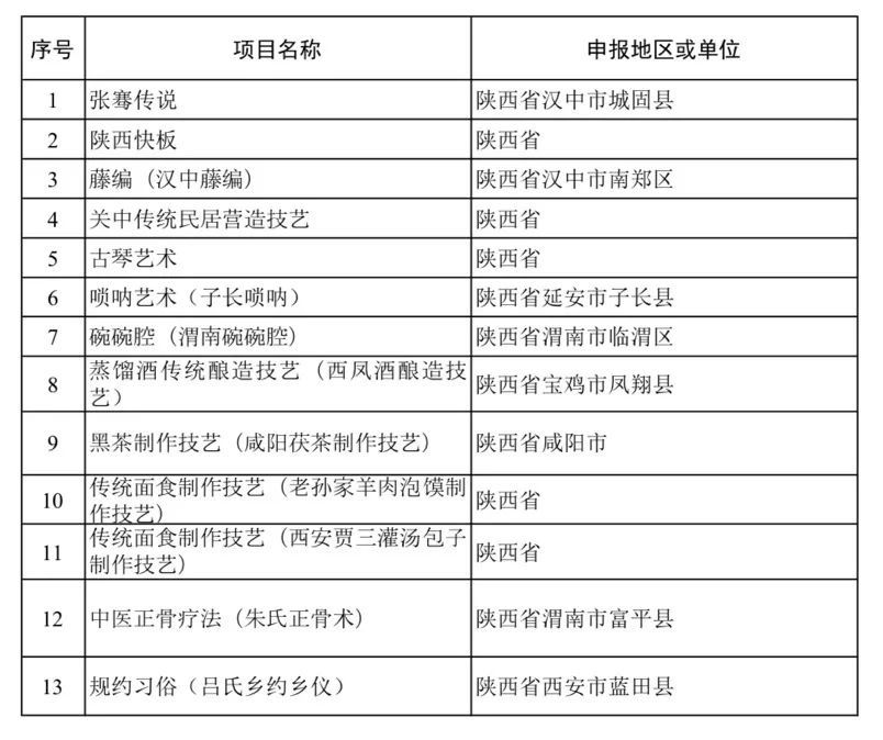  张骞传说、唢呐艺术……这些新入选的非遗，你了解吗？