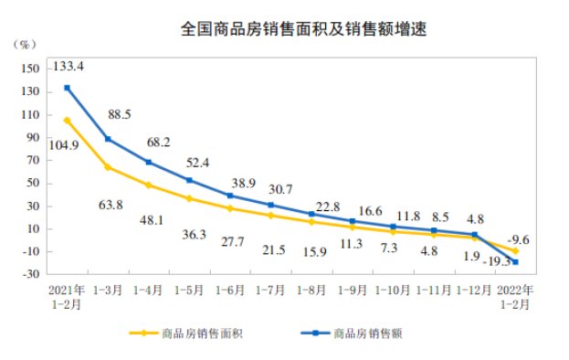 李宇嘉|1-2月份全国住宅新开工面积下降14.9% 住宅销售额下降22.1%