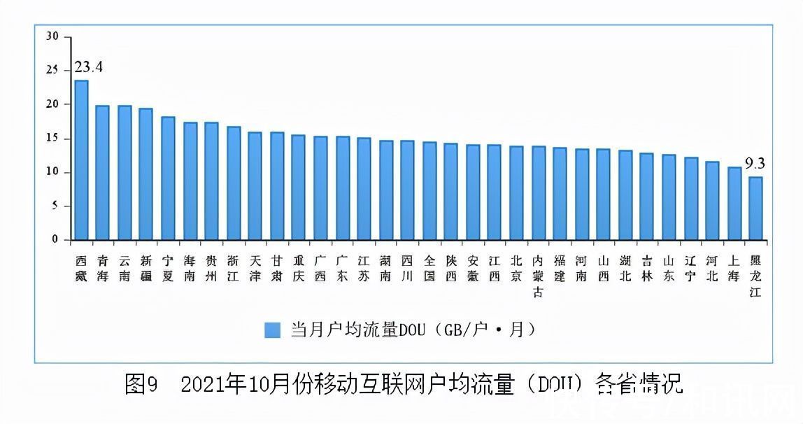 移动电话|拖后腿了吗？工信部：人均14GB流量创新高，上海居然垫底