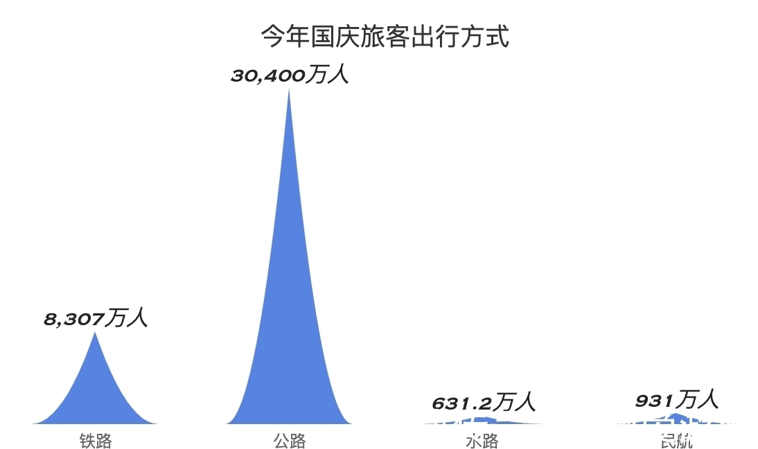 十一黄金周|国庆5.15亿人出游！看看这些数据，哪些城市最受欢迎？