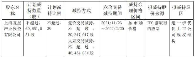 海南矿业：股东复实博体育星产投拟减持不超606511万股