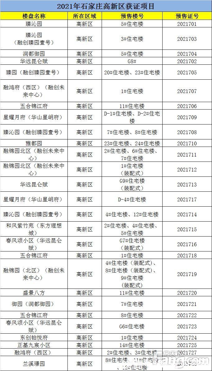 商品房|2021年石家庄下发商品房预售证472张 涉及项目不足200