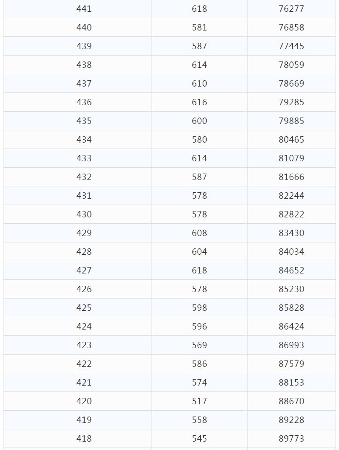 高考分数|文科675分以上54人！理科693分以上55人！云南高考分数段公布