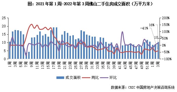 10城成交规模重回“百万级”,深苏厦环增超50%|二手房周报 | 环比