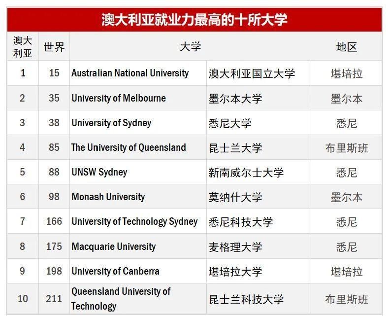 大学入选|2020全球大学就业力排名出炉！盘点那些排名高、好就业的大学