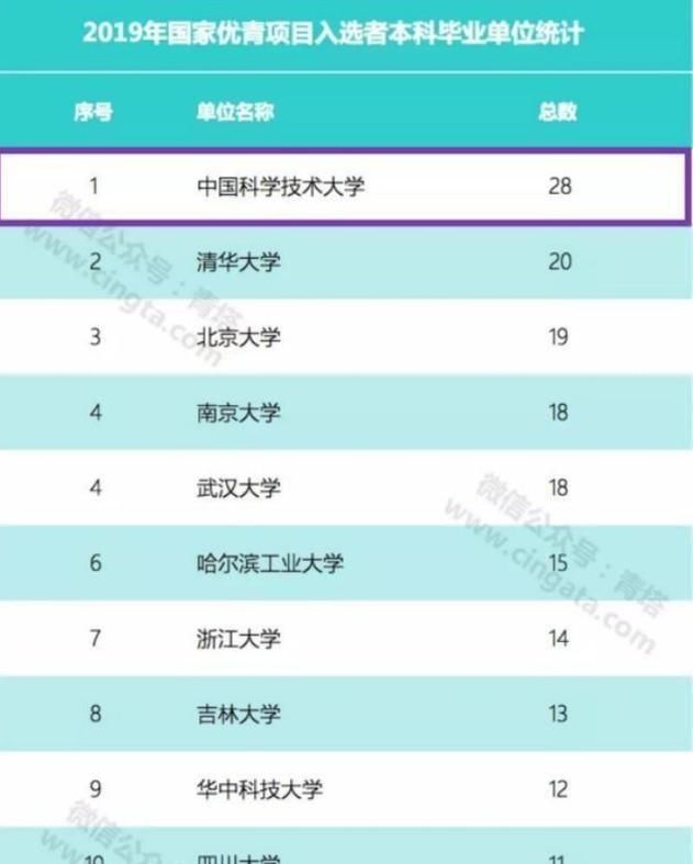 2020中国高校分级排行榜，仅有3所顶尖大学获评A＋