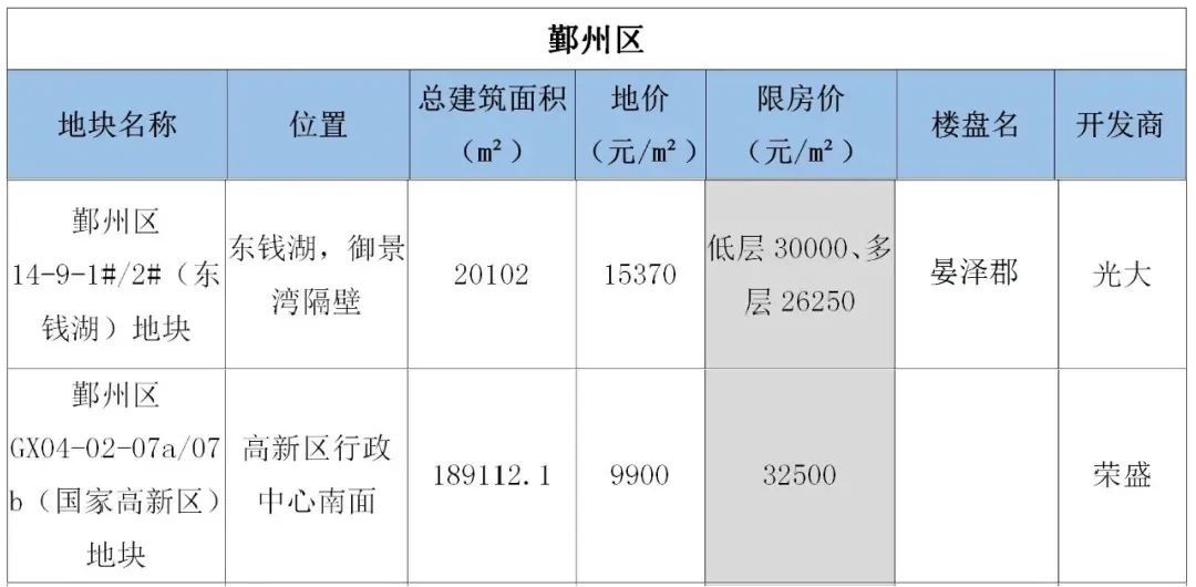 高新区|宁波集中供地“开花结果”，第一个新盘入市！