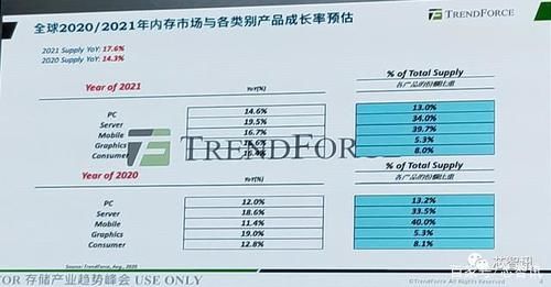 预测|2020-2021年全球DRAM市场趋势预测