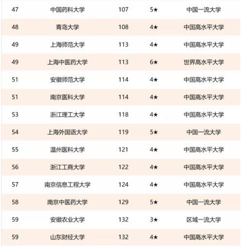 华东“六省一市”大学排名，上海交大问鼎，山东大学进步明显