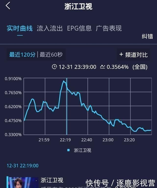 跨年收視率出爐：芒果破3成最大贏家，浙江衛視反響太現實