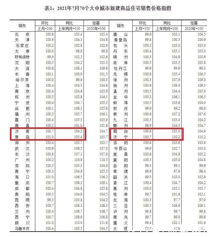住宅|烟台7月新房价格环比涨0.6%，二手房环比上涨0.6%