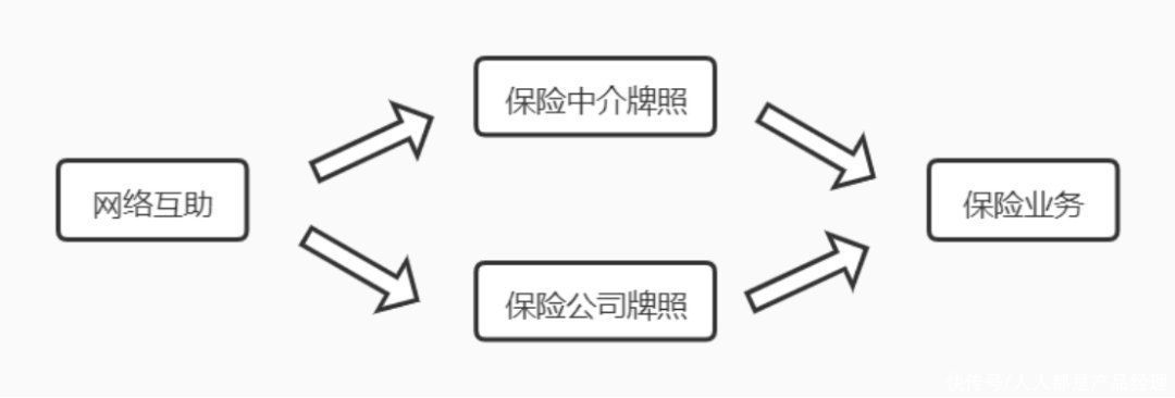 用户|变局还是出路：网络互助的保险化与相互保险的互助化