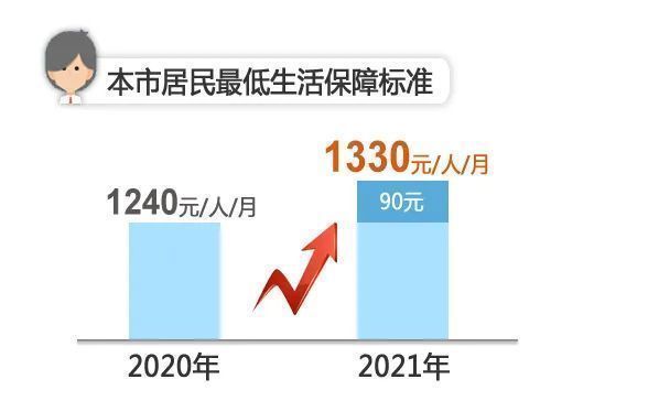 上海人注意:医保、低保、失业保险金都