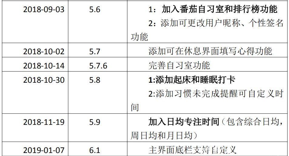 todo|用心待办护学霸｜番茄ToDo竞品分析