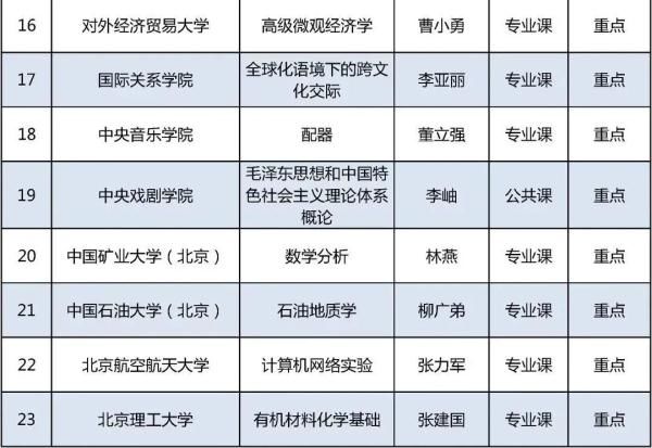 北京高校|今年北京高校优质本科课程名单发布，229门课入选