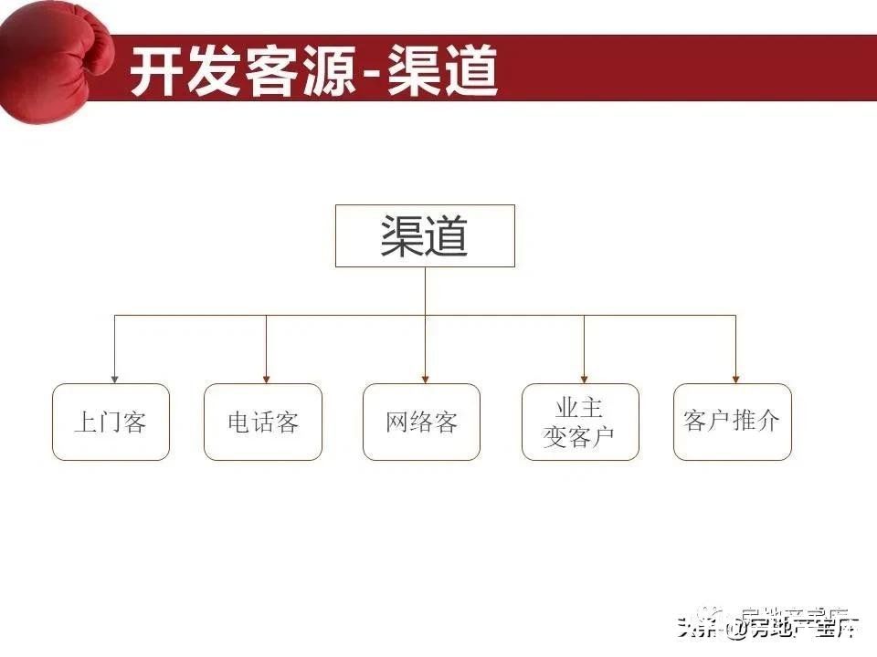 地产|地产销冠成交谋略