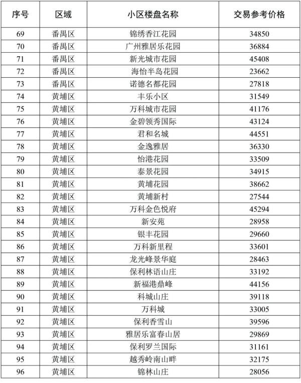 住房|广州首批二手房参考价出台！