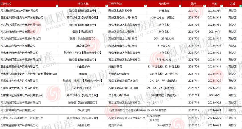 231张预售证储备 109盘入市抢客|2021年证件半年报| 入市