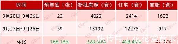 项目|创下拿证新高峰！广州新增超1.3万套房源 有45盘领证补货！