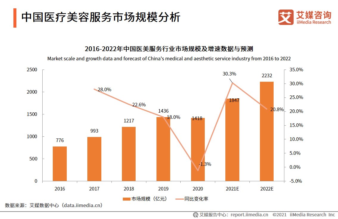 渗透率 医美机构市场竞争报告：消费者最关注机构公立性质、资质以及口碑