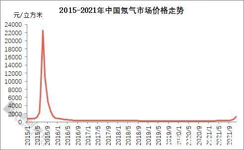 张卫|俄乌战火引市场担忧特种气体供应受阻 业内人士：价格可能波动 但不必忧虑加剧缺芯和暴涨暴跌