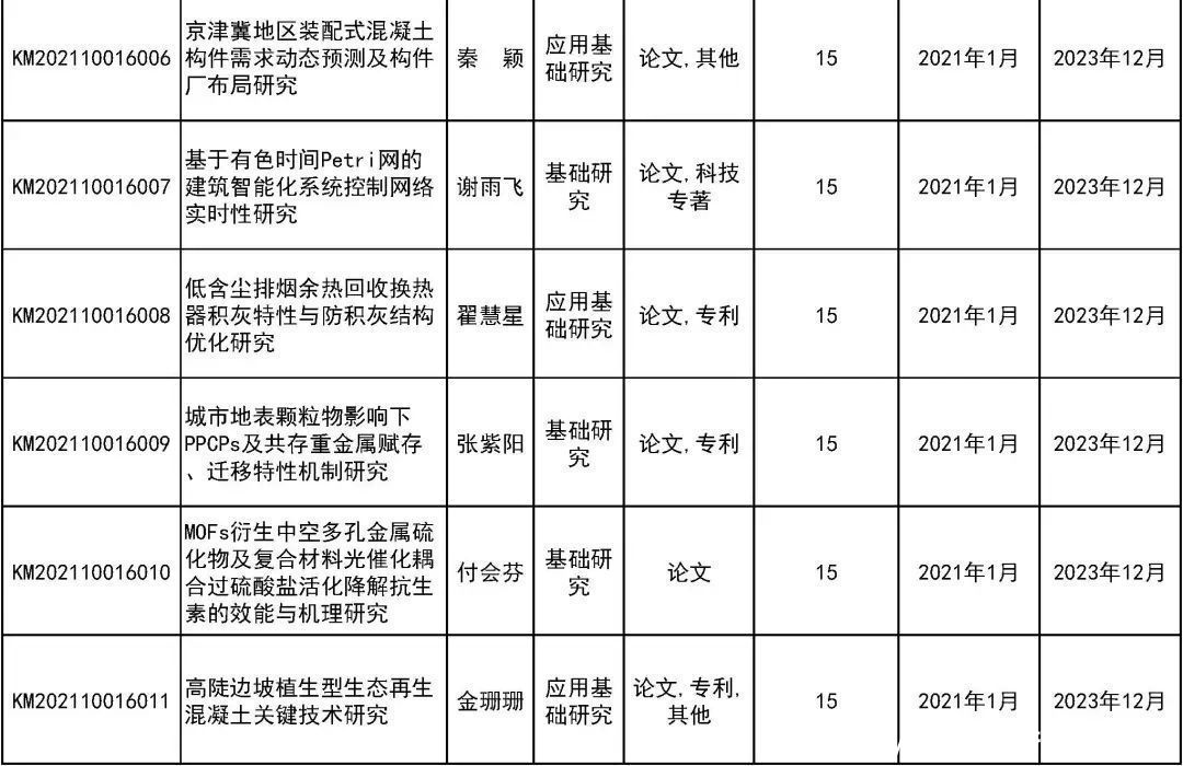 来看|31所市属高等学校443个项目受资助！快来看有你母校吗？