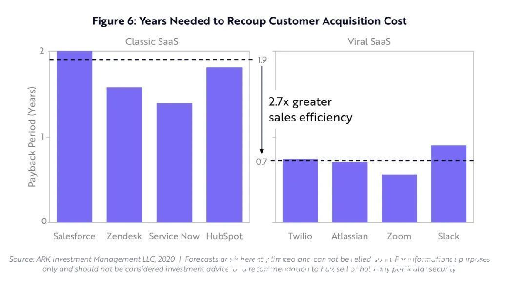 公司|ARK Invest：SaaS 将迎来下一个黄金十年？