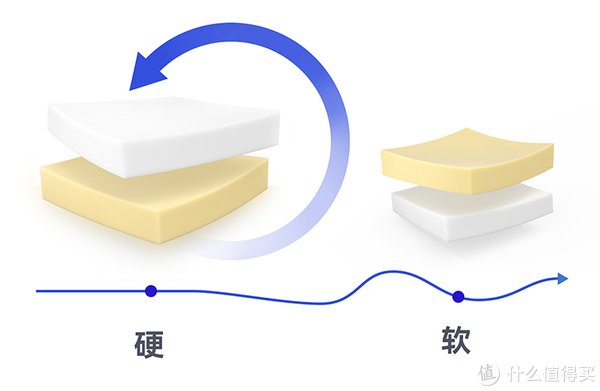 舒适度|双十一床垫预售必看清单，各品牌5K以内超高性价比床垫推荐的款都在这里了