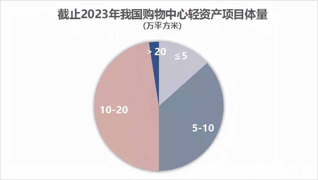 恒太商业|破解轻资产之“困”，恒太商业找到了可行之策