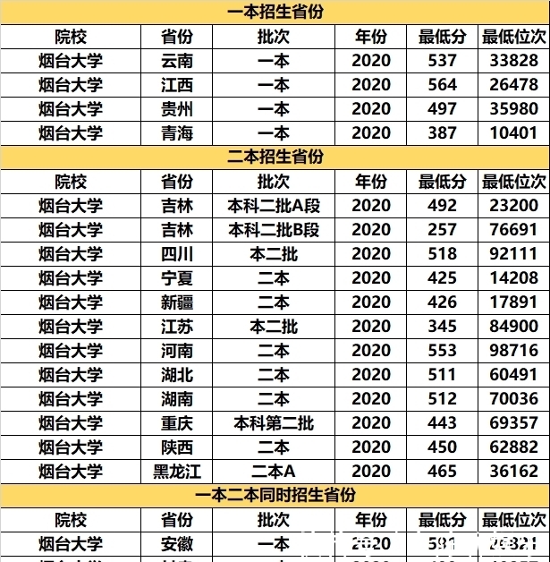 烟台大学|考研率“奇高”的3所大学，堪称“考研神校”，关键是高考分不高