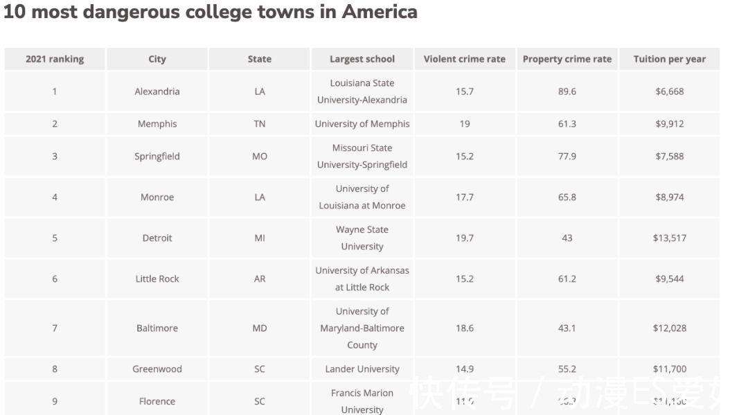 犯罪|全美“最危险大学城”都长啥样？快收好这份留学保命