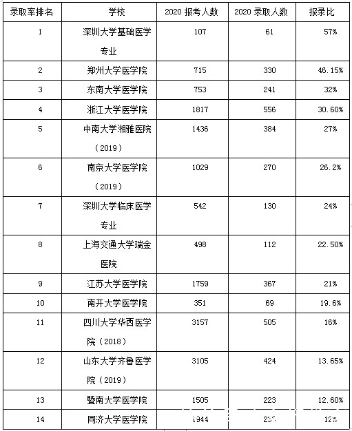 医学专业|13 所高校医学院报录比汇总