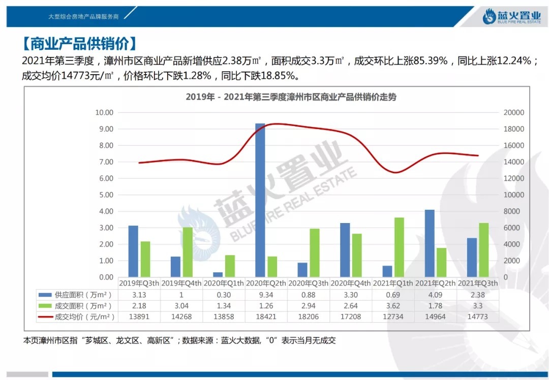 住宅|2021年第3季度漳州市区住宅成交56万㎡!均价13851元/㎡同比降7%