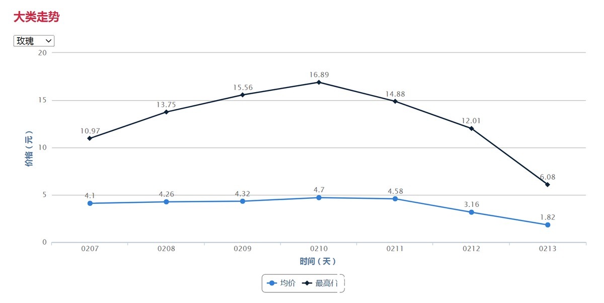 叮咚|以爱之名,生鲜电商们在情人节抢着卖鲜花