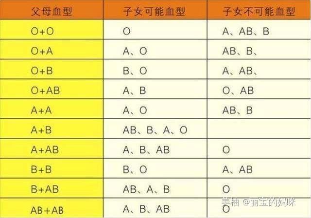 医生|血型能够影响宝宝智商医生这个血型的孩子，会比一般人更聪明