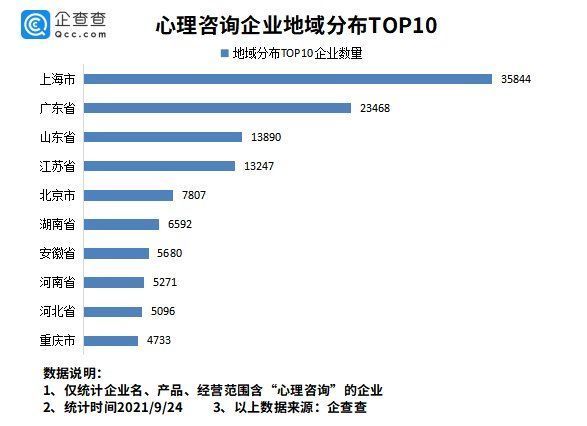 全国|心理咨询需求爆发式增长！全国心理咨询企业超17万家，上海最多