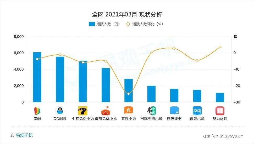 平台！打一场网文平台的降维竞争