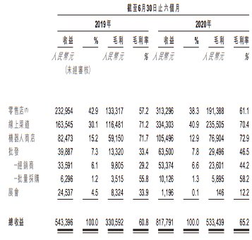 卖出|泡泡玛特上半年收入8.18亿元,卖出1350万个盲盒,Molly创收1.12亿