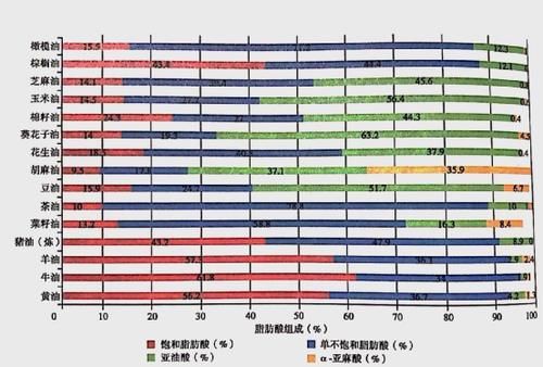 花生油、橄榄油、菜籽油……究竟哪种油才是最好的？