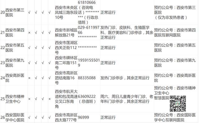 预约|哪些门诊开门，怎么预约？西安辖区内三级医院开诊情况汇总