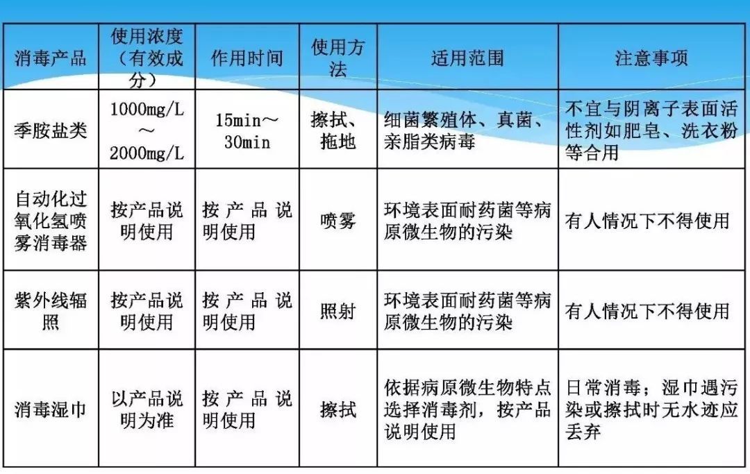 病原体|医疗机构环境表面清洁与消毒管理规范WS/T 512-2016