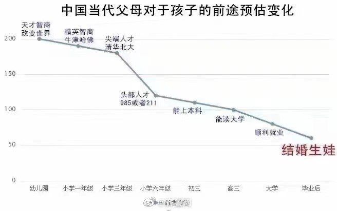 父母|父母对于孩子的前途预估变化