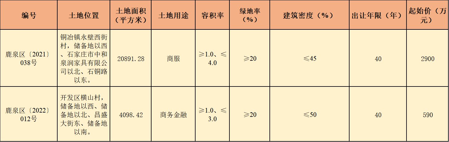 再度来袭！3月鹿泉区4宗97亩地挂牌|土拍预告| 竞价