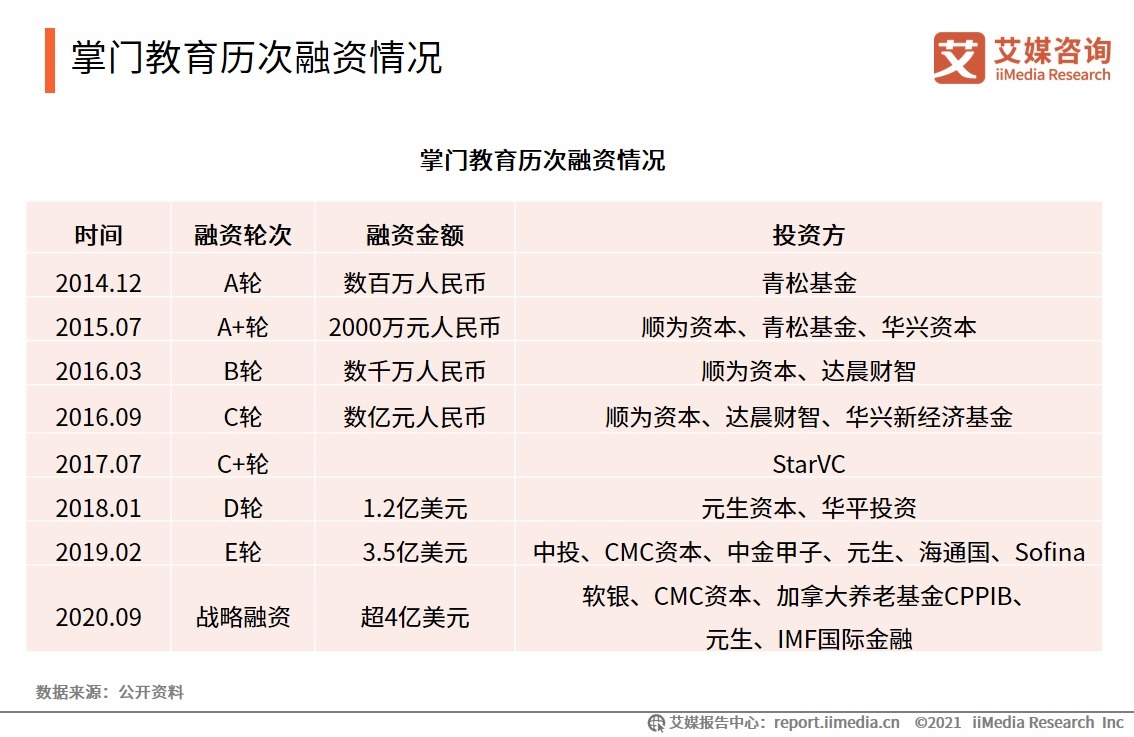 净收入|掌门教育赴美IPO：2021Q1净收入超13亿元，元生资本与软银为股东