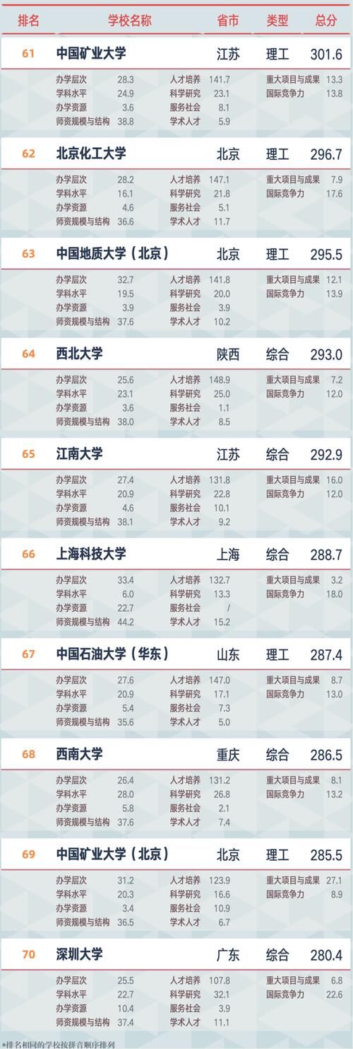 2021软科大学排名发布，浙大跻身前三甲，西安交大首次突围前十