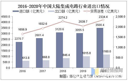 2020年中国集成电路行业现状及趋势分析，国产化替代将成重要趋势